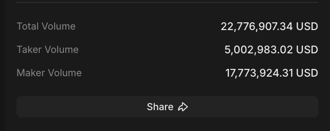 plutouttahere's tweet photo. Over the last week i made $22.7m volume on @extendedapp with PnL +12.5K and received 2465 points. Also reached 1.35% maker market share and +$1688 in maker rewards.
This week was almost 2x less vol than week before but with much higher profits. It was good to rebuild strategies and learn some things bout the market.
Adding more vol this week. 

#summerMMute