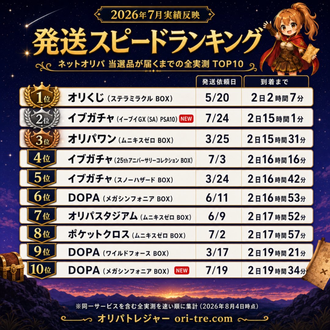 oripa_treasure's tweet photo. 【7月実績反映】発送スピードランキング📦

当選品が届くたびに実測している、めっちゃ個人的なランキングです😆

▼TOP3🏅
1位 オリくじ：2日2時間7分
2位 イブガチャ：2日15時間1分🆕
3位 オリパワン：2日15時間31分

TOP10がすべて2日台😳

#オンラインオリパ https://t.co/AzIgfBEC7H