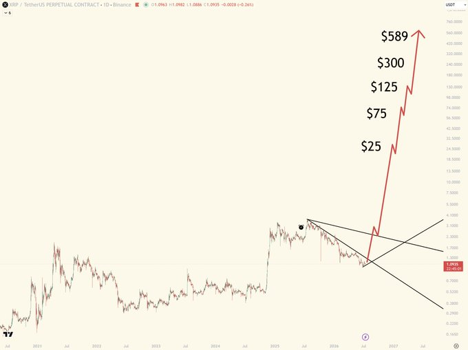 jignet5r's tweet photo. #XRP THREE DIGITS THIS YEAR 2026
$25, $75, $125, $300, $589

XRP FOUR DIGITS NEXT YEAR 2027
FINALLY, FIVE DIGITS IN 2028-2030

soon, Soon, SOON!!!

LET'S FLIP THE SWITCH.

$XRP https://t.co/dScZp19m84