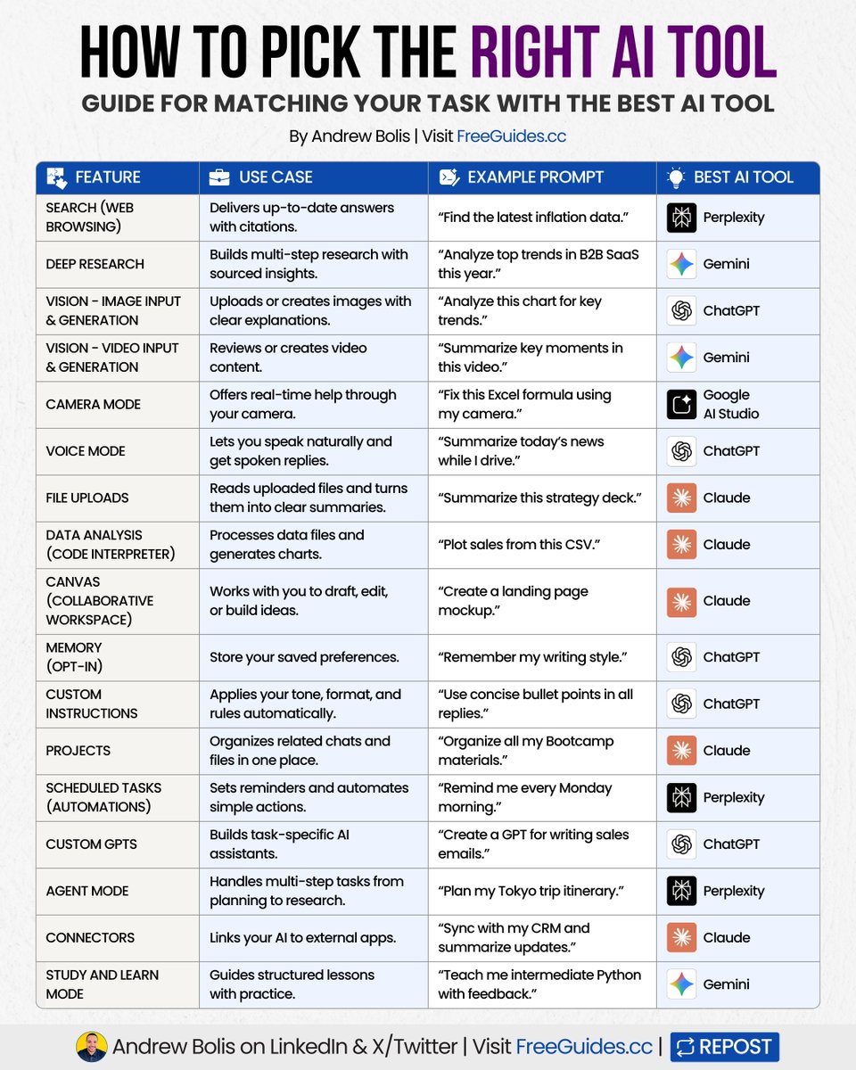 AndrewBolis's tweet photo. Most people pick the wrong AI for the job.

It’s why they get mixed and inconsistent results.

Use this AI task-matching cheat sheet:

[🔖 bookmark this post for later]

1. Search (Web Browsing)
• Delivers up-to-date answers with citations.
• Best AI: Perplexity
• Prompt: “Find the latest inflation data.”

2. Deep Research
• Builds multi-step research with sourced insights.
• Best AI: Gemini
• Prompt: “Analyze top trends in B2B SaaS this year.”

3. Vision – Image Input & Generation
• Uploads or creates images with clear explanations.
• Best AI: ChatGPT
• Prompt: “Analyze this chart for key trends.”

4. Vision – Video Input & Generation
• Reviews or creates video content.
• Best AI: Gemini
• Prompt: “Summarize key moments in this video.”

5. Camera Mode
• Offers real-time help through your camera.
• Best AI: Google AI Studio
• Prompt: “Fix this Excel formula using my camera.”

6. Voice Mode
• Lets you speak naturally and get spoken replies.
• Best AI: ChatGPT
•  Prompt: “Summarize today’s news while I drive.”

7. File Uploads
• Reads uploaded files & turns them into clear summaries.
• Best AI: Claude
• Prompt: “Summarize this strategy deck.”

8. Data Analysis (Code Interpreter)
• Processes data files and generates charts.
• Best AI: Claude
• Prompt: “Plot sales from this CSV.”

9. Canvas (Collaborative Workspace)
• Works with you to draft, edit, or build ideas.
• Best AI: Claude
• Prompt: “Create a landing page mockup.”

10. Memory (opt-in)
• Store your saved preferences.
• Best AI: ChatGPT
• Prompt: “Remember my writing style.”

11. Custom Instructions
• Applies your tone, format, and rules automatically.
• Best AI: ChatGPT
• Prompt: “Use concise bullet points in all replies.”

12. Projects
• Organizes related chats and files in one place.
• Best AI: Claude
• Prompt: “Organize all my Bootcamp materials.”

13. Scheduled Tasks (Automations)
• Sets reminders and automates simple actions.
• Best AI: Perplexity
• Prompt: “Remind me every Monday morning.”

14. Custom GPTs
• Builds task-specific AI assistants.
• Best AI: ChatGPT
• Prompt: “Create a GPT for writing sales emails.”

15. Agent Mode
• Handles multi-step tasks from planning to research.
• Best AI: Perplexity
• Prompt: “Plan my Tokyo trip itinerary.”

16. Connectors
• Links your AI to external apps.
• Best AI: Claude
• Prompt: “Sync with my CRM and summarize updates.”

17. Study and Learn Mode
• Guides structured lessons with practice.
• Best AI: Gemini
• Prompt: “Teach me intermediate Python with feedback.”

AI isn’t a one-size-fits-all tool.
Use the right AI tool based on your task.

📌 Get Advanced ChatGPT Guide (free): https://t.co/kOBWfKrBaX

👉 Follow me @AndrewBolis for more and 🔄 Repost this to help others use AI