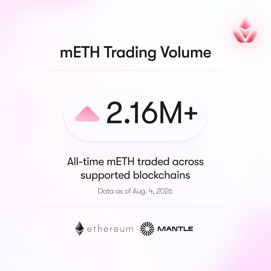mETHProtocol's tweet photo. mETH has now crossed 2.16M tokens traded onchain since launch.

Our work to expand asset productivity on Ethereum continues. https://t.co/2RXgQPIPqL