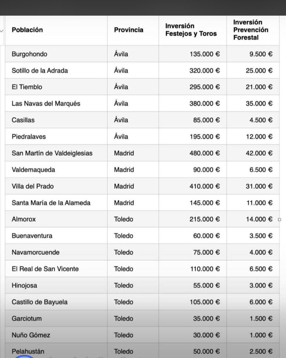 GalaSoilapolla's tweet photo. @IdiazAyuso Para que tú los inviertas en INVERSION, FESTEJOS Y TOROS⁉️ https://t.co/R0pvkOwDmA