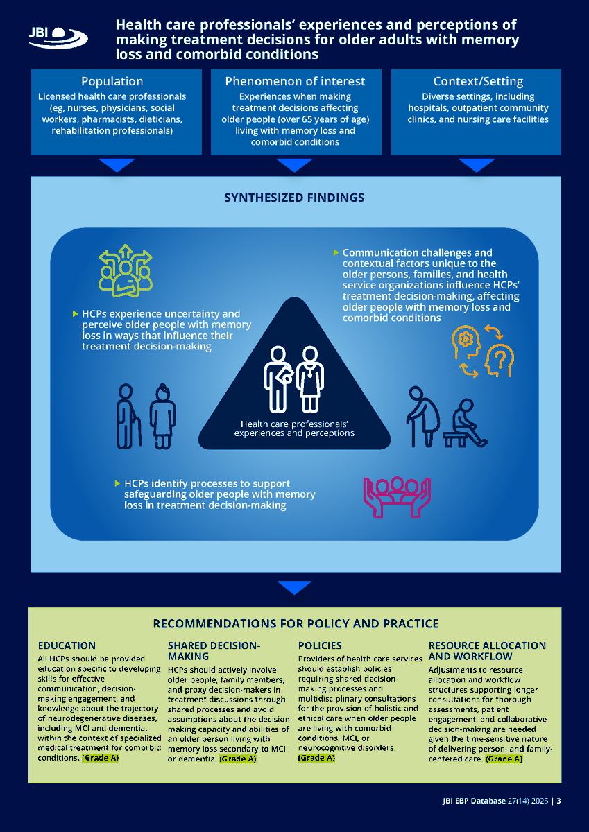 JBIEBHC's tweet photo. A JBI Systematic Review Summary provides healthcare professionals with four Grade A recommendations to inform treatment decisions for #OlderAdults with memory loss &amp; comorbid conditions, including recommendations for policy &amp; practice. https://t.co/vmpmjr10t9 
#JBIEBHC #AgedCare https://t.co/TDmep2aR1X