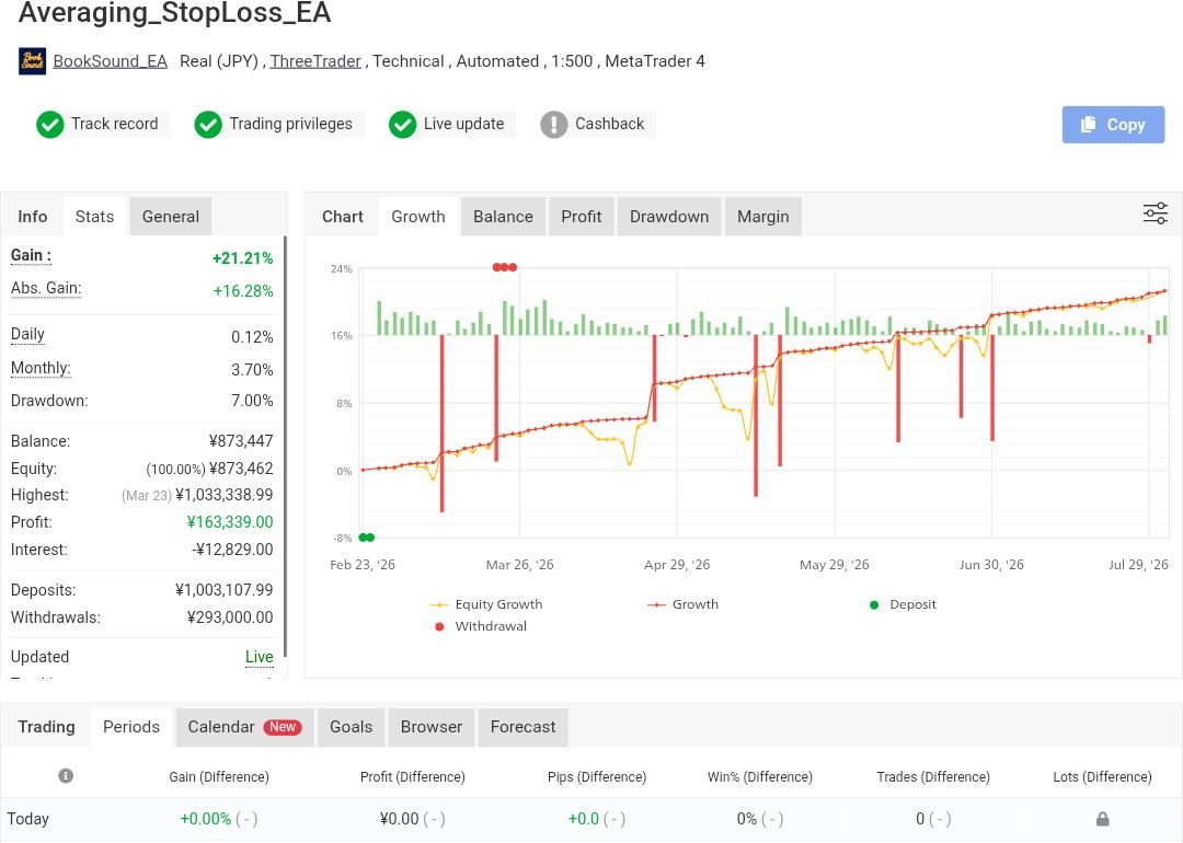 BookSound_EA's tweet photo. 【Averaging StopLoss EA】

Daily Report - August 3, 2026

Today: +0.0%
Total Return: +21.21%

Details in pinned post.

Don't work too hard. Take it easy!

#MQL5 #EA https://t.co/hTZmwVQijd
