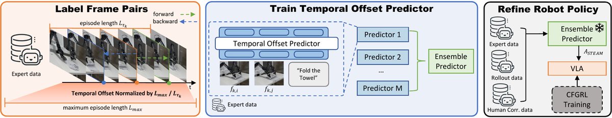 ChaoYuTHU's tweet photo. Real-world robot data mixes useful progress with stalls, failures, and corrections. #STEAM learns frame-level advantages from expert demos—a label-free method to distinguish reliable local progress from regressions and improve policy learning.
🌐 Project: https://t.co/YRuMoDXMCQ https://t.co/LGTemsiSYy