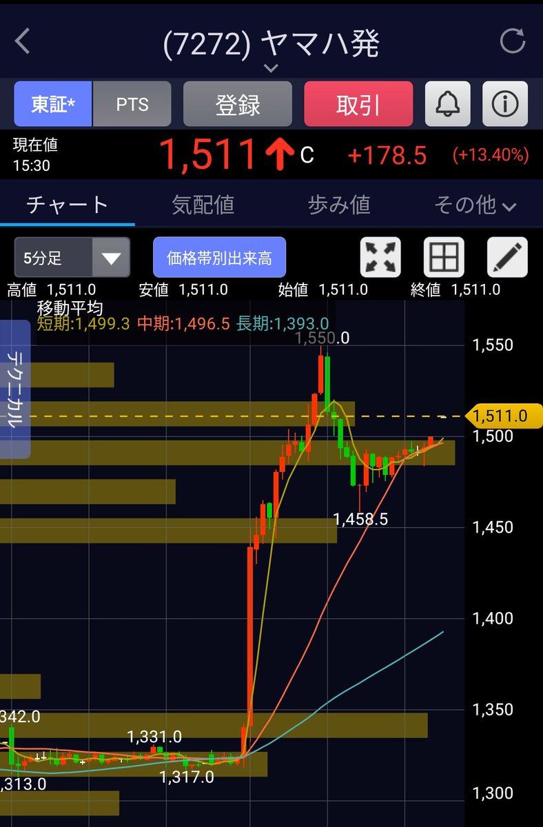yuma_Matchmake's tweet photo. 今年1月に買ったヤマハ発動機が好決算で吹き上げた🌋

妻にも買わせていたので夫婦で歓喜👏✨️
妻は1000円台で買ってて配当利回りも4.5%あるから今年いっぱいはとりあえずガチホ！と指示☝

さぁ目指せ上場来高値‼️ 1617.5円 https://t.co/k8ymAZmH6T
