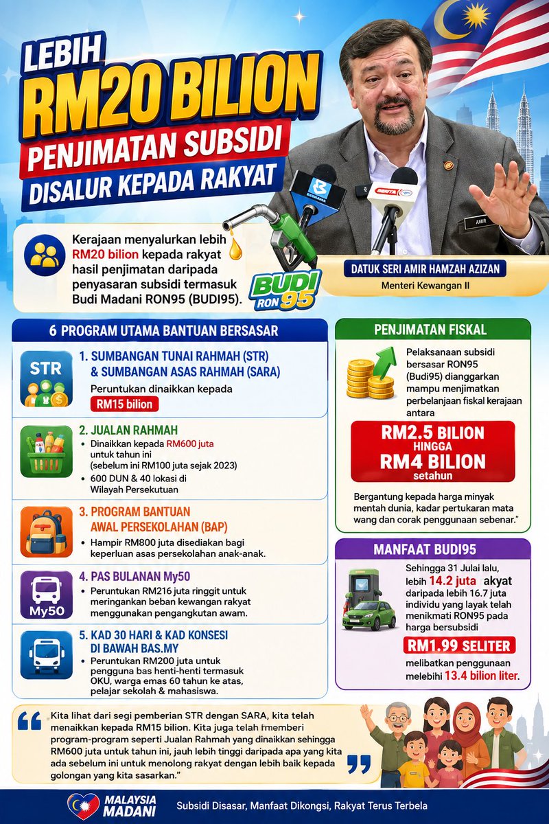 pogedil_'s tweet photo. DUIT SUBSIDI KENA TARIK? BUKAN TARIK, TAPI DIPULANGKAN BALIK DEKAT RAKYAT! 🚨🔥

Ramai yang melenting pasal subsidi bersasar, tapi realitinya duit tu dipusing balik jadi bantuan tunai &amp; diskaun sara hidup untuk rakyat bawahan! https://t.co/2APTNt9hLW