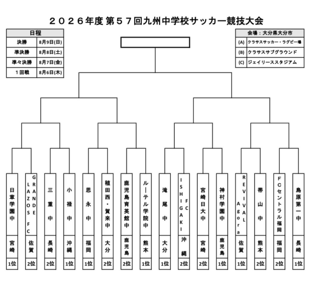 players_first's tweet photo. (U-15)九州中学校サッカー競技 https://t.co/Om606qonam