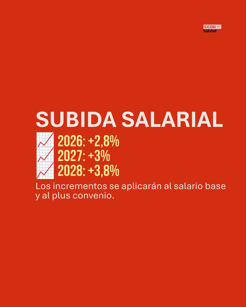 CCOOHabitat_MAD's tweet photo. 2/3
✅ Subidas salariales durante los tres próximos años.
✅ Se mantiene la antigüedad.
✅ No se recorta ningún derecho adquirido.
✅ Se conserva el complemento de IT, manteniendo el 100 % del salario base, plus convenio y antigüedad desde el primer día de la primera Baja del Año https://t.co/txN46d5tMM