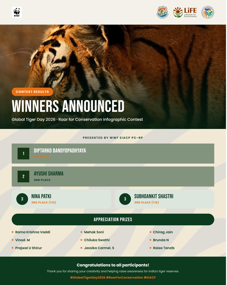 wwf_eiacp's tweet photo. Congratulations to the winners of the Global Tiger Day 2026 – Roar for Conservation Infographic Contest organized by WWF EIACP PC-RP!
Thank you to everyone who participated and helped raise awareness about India's tiger reserves and biodiversity.
#GlobalTigerDay2026 #SaveTigers https://t.co/FGFDLcPQBY