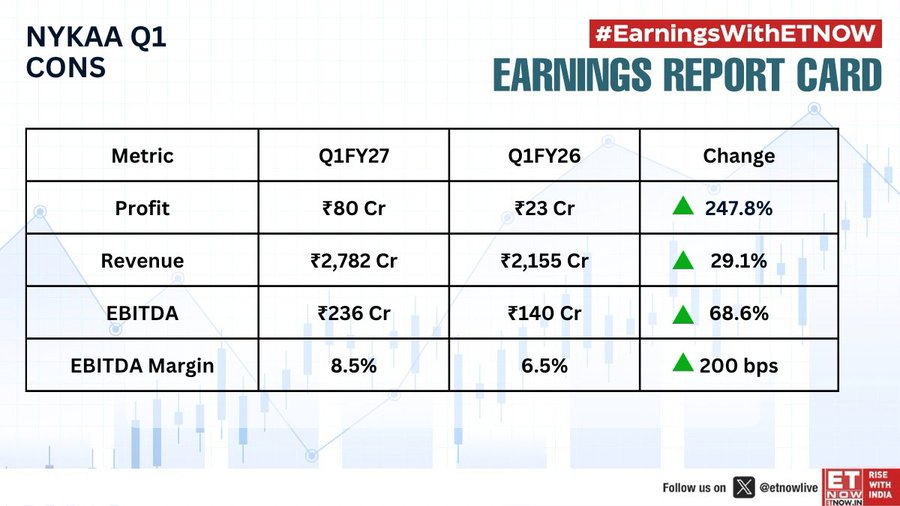Leo04G's tweet photo. 👸Nykaa Results declared
Whose riding the trend?
#Nykaa #Nifty #India
https://t.co/9049g76qYe https://t.co/HTwzBoFGuD
