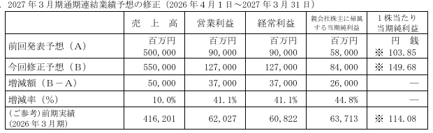 seiichiro_matsu's tweet photo. イビデンも第１四半期で大幅な上方修正。アドテスト並みの大きさ。PTSで株価は今日の終値比で一時16％高

・会社の説明
ICパッケージ基板の需要が当初想定を大きく上回ったうえ、為替の円安を受けて期初計画を上回る結果となった。  特に高付加価値品であるAIサーバー向け製品の需要が堅調に推移し、汎用サーバー向け製品の需要も想定を上回った。 今後もAI サーバーと汎用サーバー向け製品の需要が堅調に推移、スイッチIC向け製品の需要拡大も見込まれる