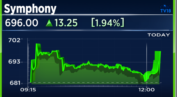 CNBCTV18Live's tweet photo. #1QWithCNBCTV18 | Symphony Q1

--Profit Down 5% At ₹40 Cr Vs ₹42 Cr (YoY)
--Revenue Up 8% At ₹378 Cr Vs ₹350 Cr (YoY)
--EBITDA Up 28% At ₹46 Cr Vs ₹36 Cr (YoY)
--Margins At 12.2% Vs 10.3% (YoY) https://t.co/xJWdbUvQKK