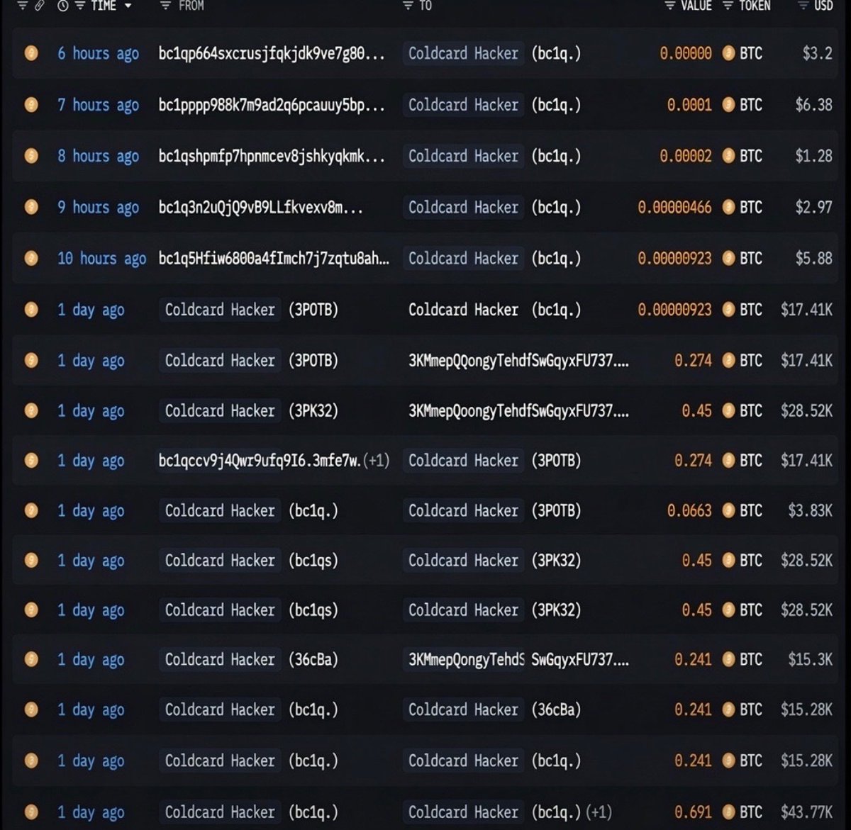 hackapreneur's tweet photo. WTF coldstore wallet hack still going on

2,055 $BTC ($130M) stolen from 7,700+ addresses

The Bitcoin is gone and the fear spread even faster

One exploit shouldn’t make people forget why self-custody exists in the first place

A hardware wallet is a tool not a guarantee for lifetime

Even the best hardware wallets can fail if the supply chain or firmware is compromised

Very sad and painful tbh