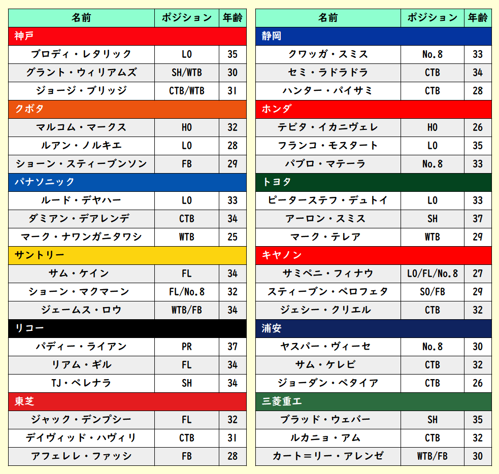 New_Lenny5959's tweet photo. リーグワン2026-27
Div.1 カテゴリC選手

各チームの新加入外国人選手情報がほぼ出揃ったのでまとめてみました。
----------
明確な根拠となるような具体的なファクトやデータはありませんが、個人的に「3人」は多いと思っています。

資金力のあるクラブが3人目の世界的スターを獲得することで戦力差が広がる現在の状況を鑑みると、トップリーグ時代のように「2人」に戻した方が、戦力均衡化や日本人選手の出場機会増加に繋がると思います。

今回のカテゴリA-1とA-2問題の背景には、「試合に出られる外国出身選手が多すぎる」というクラブ側の育成的及び金銭的事情もあったと思いますが、もし「2人」だったら、「日本育ちの選手が出られない」という切迫感も今ほど強くならなかったかもしれません。

一方で、リーグとして「世界最高峰の選手が集まる舞台」を目指すなら「3人」にも合理性があります。結局は、リーグワンが今後どちらを重視するのか――「興行性」と「戦力均衡」のどちらにより重きを置くのかという、リーグ全体の理念の問題でもあるでしょうね。