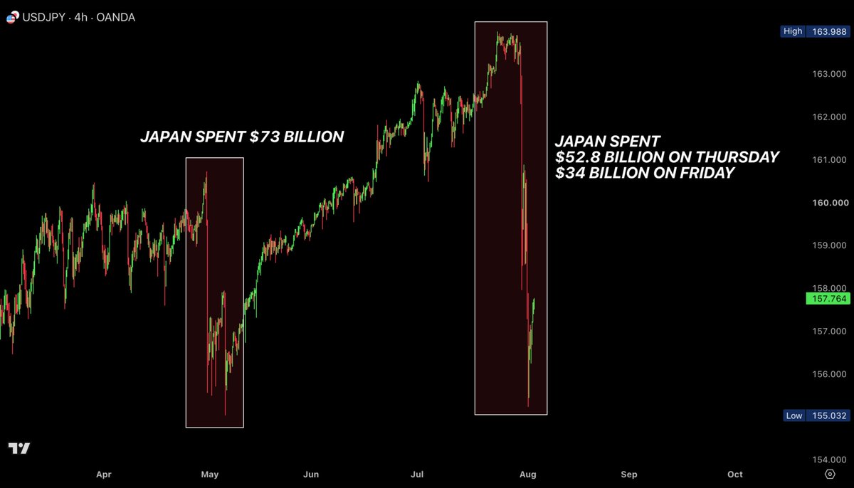 BullTheoryio's tweet photo. BREAKING: US Treasury Secretary Bessent is asking the Fed to help Japan raise dollars without selling US Treasuries.

Japan holds around $1.1 trillion in US Treasuries. 

When it defends the yen, it needs dollars, and most of its reserves are sitting in those bonds rather than in cash. 

Once the cash runs out, the only way to keep intervening is to start selling Treasuries.

That selling would push US bond prices down and yields up. The 10-year already went above 4.7% last week, and Bessent has said he watches that number closely.

The FIMA Repo Facility avoids it. 

Japan pledges its Treasuries to the Fed, borrows dollars against them, then returns the dollars later and gets the bonds back. 

The bonds never reach the open market, so yields are not affected.

The problem is size. 

The facility is capped at $60 billion a day, and Japan spent an estimated $60 to $80 billion in a single week. 

That is why Bessent wants it expanded.

This is also why he sold euros instead of dollars on Friday.

But it is not his decision. Expanding FIMA needs a vote from the Federal Open Market Committee, and the Fed has declined to comment.