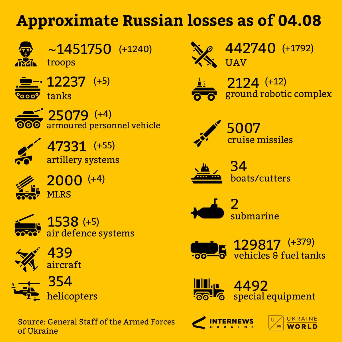 ukraine_world's tweet photo. Recent updates as of 04.08 👇 https://t.co/b2dUppA5bF