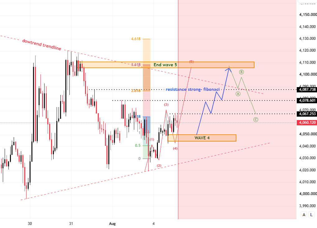 Diana_xauusd's tweet photo. #XAUUSD 
If buyers defend 4,045–4,052, gold may continue into wave 5 and target the Fibonacci resistance above.

#Gold is correcting inside a bullish Elliott setup.
If wave 4 holds, the next move may continue towards 4,105–4,110. https://t.co/XNXtOXOmNl