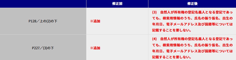 matumoto_masa's tweet photo. 『【第２版】リアリスティック不動産登記法 記述式』、７度目の増刷（第８刷）になりました。
解法の書籍が少ないとはいえ、これだけ長い間使い続けていただく書籍になるとは。
お使いいただいた方、ありがとうございます🙇‍♂️

３枚目の画像の改正による修正をしました。
※増刷なので買換えは不要です。 https://t.co/AJm6RM7dtW
