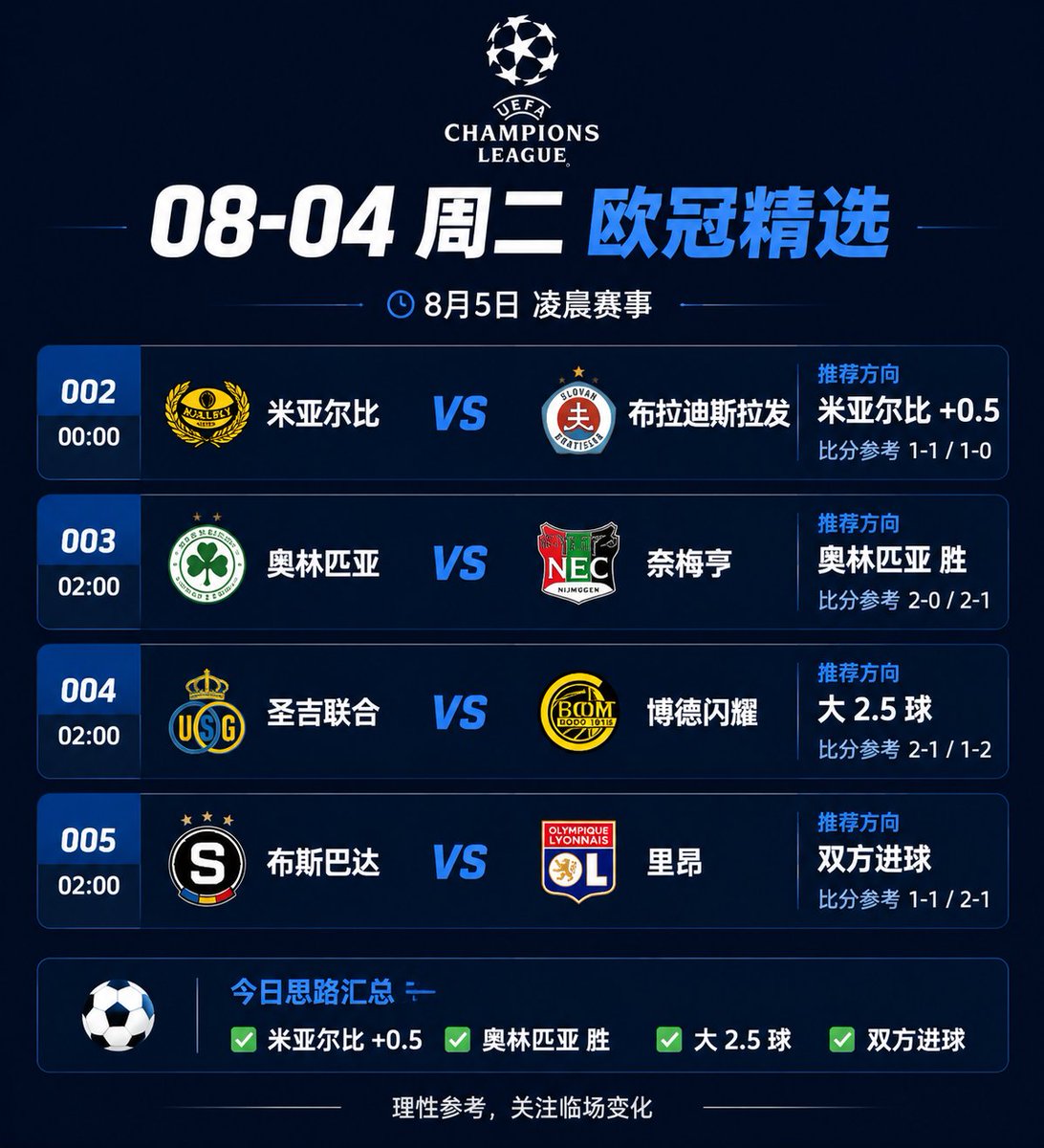 vicmachareth2's tweet photo. 🔥 08-05 欧冠精选方向｜凌晨赛事解析 ⚽️

欧冠资格赛继续开战！
多场强强对话上演，结合球队实力、近期状态、主客场因素，精选以下方向👇

━━━━━━━━━━━━━━

🏆 米亚尔比 🇸🇪 vs 布拉迪斯拉发 🇸🇰
⏰ 00:00

米亚尔比本土作战韧性十足，防守体系稳定；
布拉迪斯拉发欧战经验更丰富，但客场节奏可能偏谨慎。

✅ 方向：米亚尔比 +0.5
🎯 比分参考：1-1 / 1-0

🏆 奥林匹亚 vs 奈梅亨
⏰ 02:00

奥林匹亚主场优势明显，欧战经验和整体控制力占优。
奈梅亨进攻端有冲击力，但面对高强度比赛防线压力较大。

✅ 方向：奥林匹亚胜
🎯 比分参考：2-0 / 2-1

🏆 圣吉联合 vs 博德闪耀
⏰ 02:00

两队风格偏进攻，博德闪耀客场依旧保持快速转换能力；
圣吉联合主场压迫强，比赛节奏预计不会慢。

✅ 方向：大2.5球
🎯 比分参考：2-1 / 1-2

🏆 布拉格斯巴达 vs 里昂
⏰ 02:00

斯巴达主场战斗力强，欧战主场氛围优势明显；
里昂个人能力更强，但客场防守稳定性存在考验。

✅ 方向：双方进球
🎯 比分参考：1-1 / 2-1

🔥 今日欧冠思路汇总

✅ 米亚尔比 +0.5
✅ 奥林匹亚胜
✅ 圣吉联合 vs 博德闪耀 大2.5
✅ 斯巴达 vs 里昂 双方进球

⚽ 欧冠资格赛没有绝对稳胆
📌 理性参考，关注临场变化

#欧冠 #欧冠资格赛 #足球分析 #足球预测 #ChampionsLeague #足球赛事