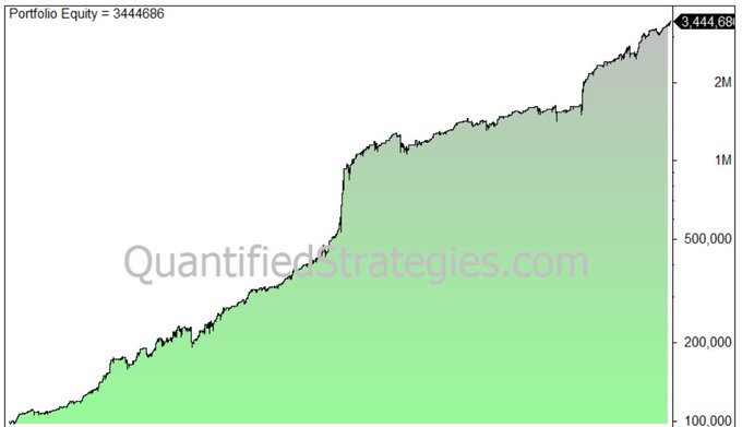 QuantifiedStrat's tweet photo. Williams %R Trading Strategy – 81% Win Rate – Williams Percent Range vs RSI (Backtest, Indicator & Systems)

Williams %R does work. In this post, we explain how to use Williams %R in a trading strategy, and finally, we backtest trading strategies to see if Williams %R works. Does it work? Our conclusion is that Williams %R seems to work pretty well.

We backtest the Williams %R trading strategy on the S&P 500 (SPY) and we make the following trading rules:

Entry is at the close when the Williams %R is below -90 and exit, when we sell, is when today's close is higher than yesterday's high or when the Williams %R closes above -30.

By using optimization we get, perhaps as expected, the best results on short lookback periods. We used a minimum lookback period of two days and a maximum of 25 days. All tests gave a profit factor of two or more, except for 25 days which produced 1.9.

The best result is a two-day lookback period. This gives the equity curve (Shown below) for SPY since its inception until today.

Can the strategy be improved or made different? If you have any suggestions, please comment 👇

#TradingStrategies