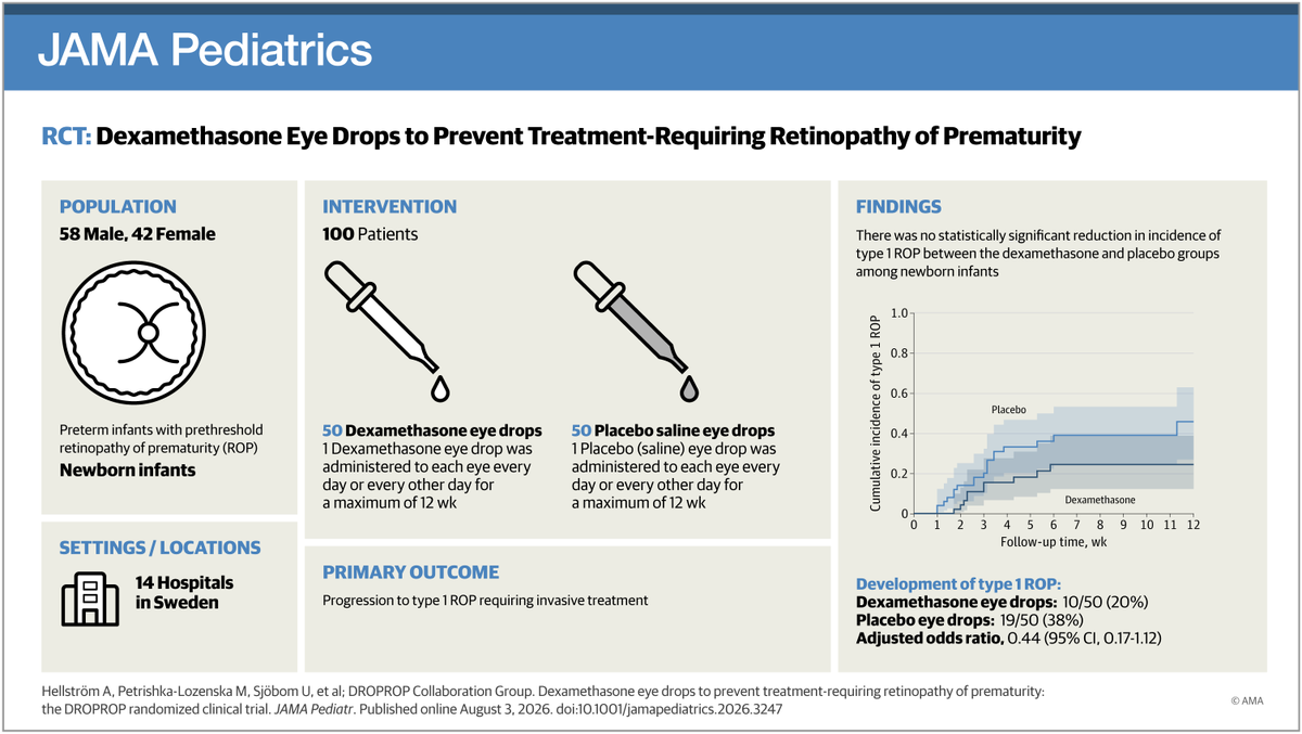 JAMAPediatrics's tweet photo. In severe #RetinopathyOfPrematurity, #Dexamethasone eye drops showed no clinically significant differences in adverse events vs placebo and may offer a noninvasive alternative to reduce invasive treatment.
https://t.co/4Y6yoUyi1B https://t.co/yhEktOmkrx