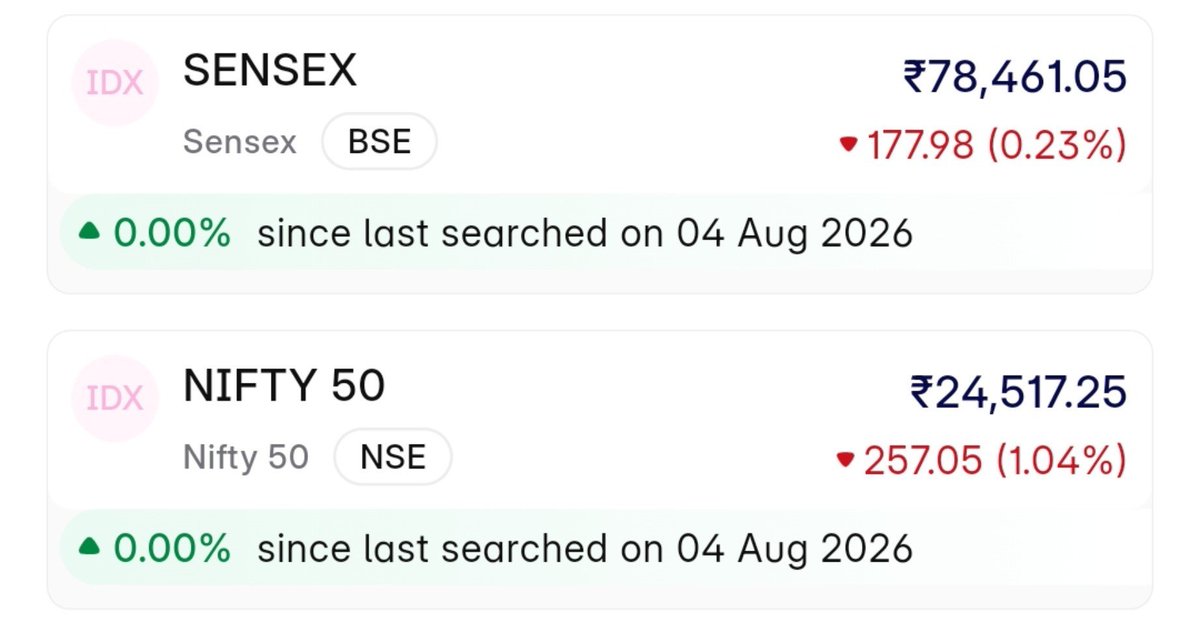 Chetan_Mech's tweet photo. #Nifty is 1% down now. Whereas #Sensex is 0.2%.

Thanks to Closing Auction Session (CAS) https://t.co/QOKdFLYUCZ