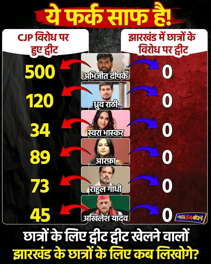 AmritaRathodBJP's tweet photo. फर्क साफ है। https://t.co/QnctKfeTFA