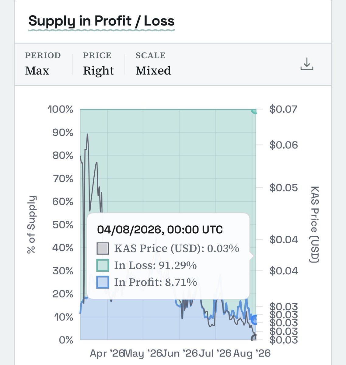 DailyKaspa's tweet photo. Only 8.7% of Kaspa holders are currently in profit.

That means more than 9 out of 10 wallets are underwater at current prices. It's one of the more extreme readings the metric can show, the kind of number that typically shows up in a later stages of a bear market https://t.co/mArkEgPjiY