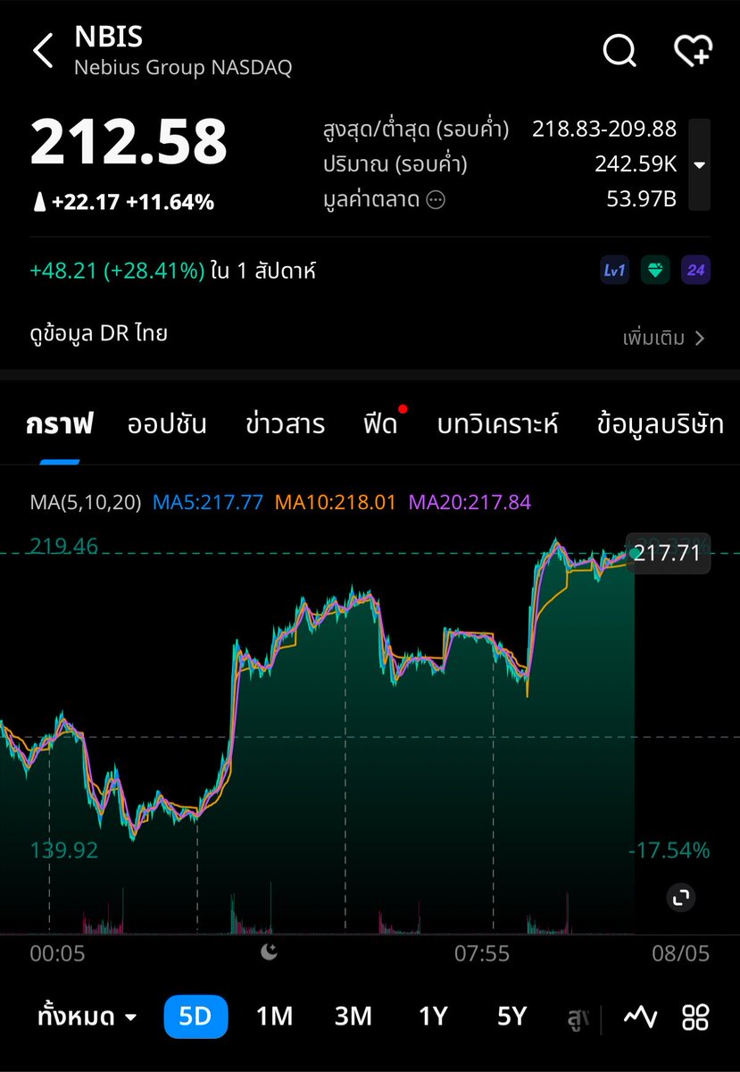 hypebytex's tweet photo. $NBIS จะโตได้อีกไหม มาเดี๋ยวผมเล่าให้ฟัง 🧵👇

$NBIS  (Nebius Group) กำลังเป็นหนึ่งในตัวเต็งที่น่าจับตาที่สุดในกลุ่ม AI Cloud Infrastructure (Neocloud) หรือผู้ให้บริการเช่าพลังประมวลผล GPU เลย

~ปัจจัยหนุนความเติบโต
1 คือ NVIDIA Partner เป็นพันธมิตรระดับ Preferred Partner ที่ NVIDIA ร่วมลงทุนและร่วมพัฒนา AI Infrastructure
2 คือ GPU Demand พุ่งสูง ความต้องการชิปอ��่าง H100 / Blackwell มีมหาศาล จน Big Tech เจ้าเดิมผลิตและให้บริการไม่ทัน
 3 คือส่งมอบไวมาก บริหารจัดการแบบ Vertical Integration ทำให้ปล่อยเช่า GPU Cluster ได้รว��เร็วกว่าคู่แข่ง
#NBIS #หุ้นสหรัฐ #AI #NVIDIA #การลงทุน #หุ้นเมกา  #หุ้นต่างประเทศ
