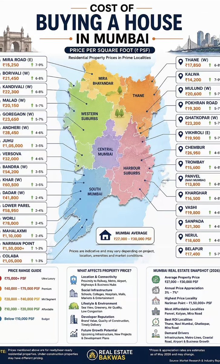 mumbaiheritage's tweet photo. Cost of buying a House in Mumbai https://t.co/Q2LC7XcMfR