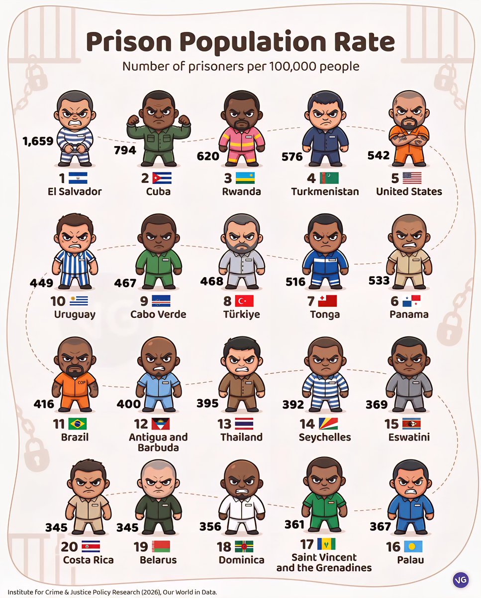 Globalstats11's tweet photo. Top 20 Countries by Prison Population Rate:

1. 🇸🇻 El Salvador - 1,659/100k
2. 🇨🇺 Cuba - 794/100k
3. 🇷🇼 Rwanda - 620/100k
4. 🇹🇲 Turkmenistan - 576/100k
5. 🇺🇸 United States - 542/100k
6. 🇵🇦 Panama - 533/100k
7. 🇹🇴 Tonga - 516/100k
8. 🇹🇷 Türkiye - 468/100k
9. 🇨🇻 Cabo Verde - 467/100k
10. 🇺🇾 Uruguay - 449/100k
11. 🇧🇷 Brazil - 416/100k
12. 🇦🇬 Antigua and Barbuda - 400/100k
13. 🇹🇭 Thailand - 395/100k
14. 🇸🇨 Seychelles - 392/100k
15. 🇸🇿 Eswatini - 369/100k
16. 🇵🇼 Palau - 367/100k
17. 🇻🇨 Saint Vincent and the Grenadines - 361/100k
18. 🇩🇲 Dominica - 356/100k
19. 🇧🇾 Belarus - 345/100k
20. 🇨🇷 Costa Rica - 345/100k

Source: Institute for Crime & Justice Policy Research (2026), Our World in Data