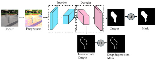 Sensors_MDPI's tweet photo. Advances in Deep Learning for Semantic Segmentation of Low-Contrast Images: A Systematic Review of Methods, Challenges, and Future Directions

https://t.co/6eu0y2KXqd

#semantic_segmentation #images #hybrid_architectures #vision_transformers #computational_efficiency https://t.co/RZMYEvRnoN
