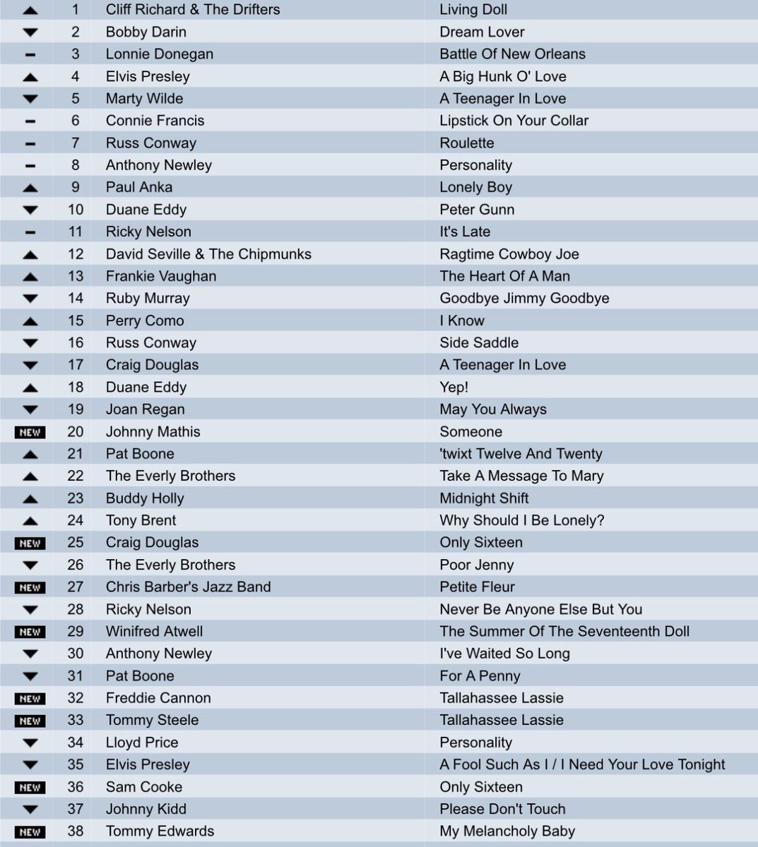 bagshaw2112's tweet photo. THE MUSIC CHART QUIZ ❤️❤️! 
What year ??  
 A nice UK chart .what year is it from 
Try to do it without using google or Grok .   - music - popchart - TUESDAY https://t.co/ZuicueIZpl
