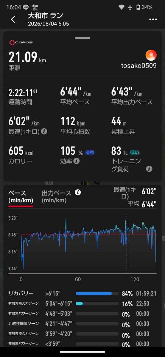 tosako8's tweet photo. 涼しいかったので、チョコザップではなく外を21キロラン。やっぱり外を走るのはいいな。 https://t.co/97AFp0fI7H