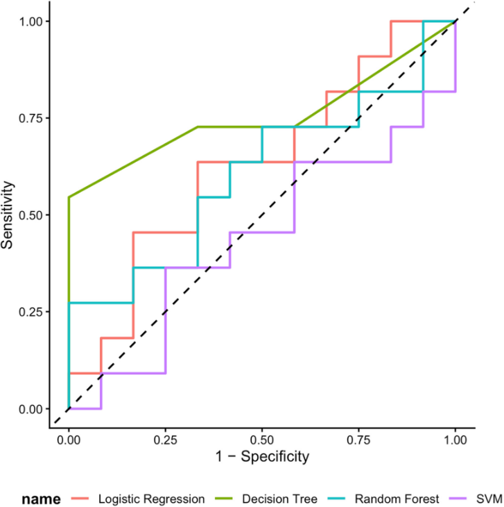 Applsci's tweet photo. 📢 #NewPublishedPaper
📚 Predictors of Functional Responsiveness to Exercise in Postmenopausal Women
🔗https://t.co/l9YoqXlY0C
👨🔬 by António M. Monteiro et al.
Osteoporosis and functional decline are major health concerns among postmenopausal women. Identifying factors associated with exercise responsiveness may improve understanding of interindividual variability in exercise adaptations and support the development of more individualized intervention strategies. This study investigated whether baseline body composition, bone health, and functional fitness characteristics were associated with exercise responsiveness in postmenopausal women. Eighty women participated in a 30-week supervised multicomponent exercise program and were classified as responders or non-responders according to changes in functional performance following the intervention. Body composition and bone health were assessed by dual-energy X-ray absorptiometry (DXA), and functional fitness was evaluated using the Senior Fitness Test battery. Unadjusted analyses suggested small differences in baseline Z-score (p = 0.038) and upper-body flexibility assessed by the Back Scratch test (p = 0.030), while total bone mineral content showed a trend toward significance (p = 0.056). However, none of these differences remained statistically significant after Benjamini–Hochberg false discovery rate correction. As a complementary analysis, multiple linear regression adjusted for baseline performance identified baseline body mass (p = 0.007), total bone mineral content (p = 0.018), and upper-body flexibility (p = 0.020) as factors independently associated with post-intervention functional performance. Exploratory machine learning analyses demonstrated limited ability to discriminate responders from non-responders using baseline characteristics alone, although Random Forest variable importance highlighted similar variables to those identified in the regression analysis. Overall, these findings suggest that baseline musculoskeletal characteristics alone are insufficient to accurately classify exercise responsiveness and that larger studies incorporating additional clinical, behavioural, physiological, and biological variables are needed to improve individualized exercise prescription.