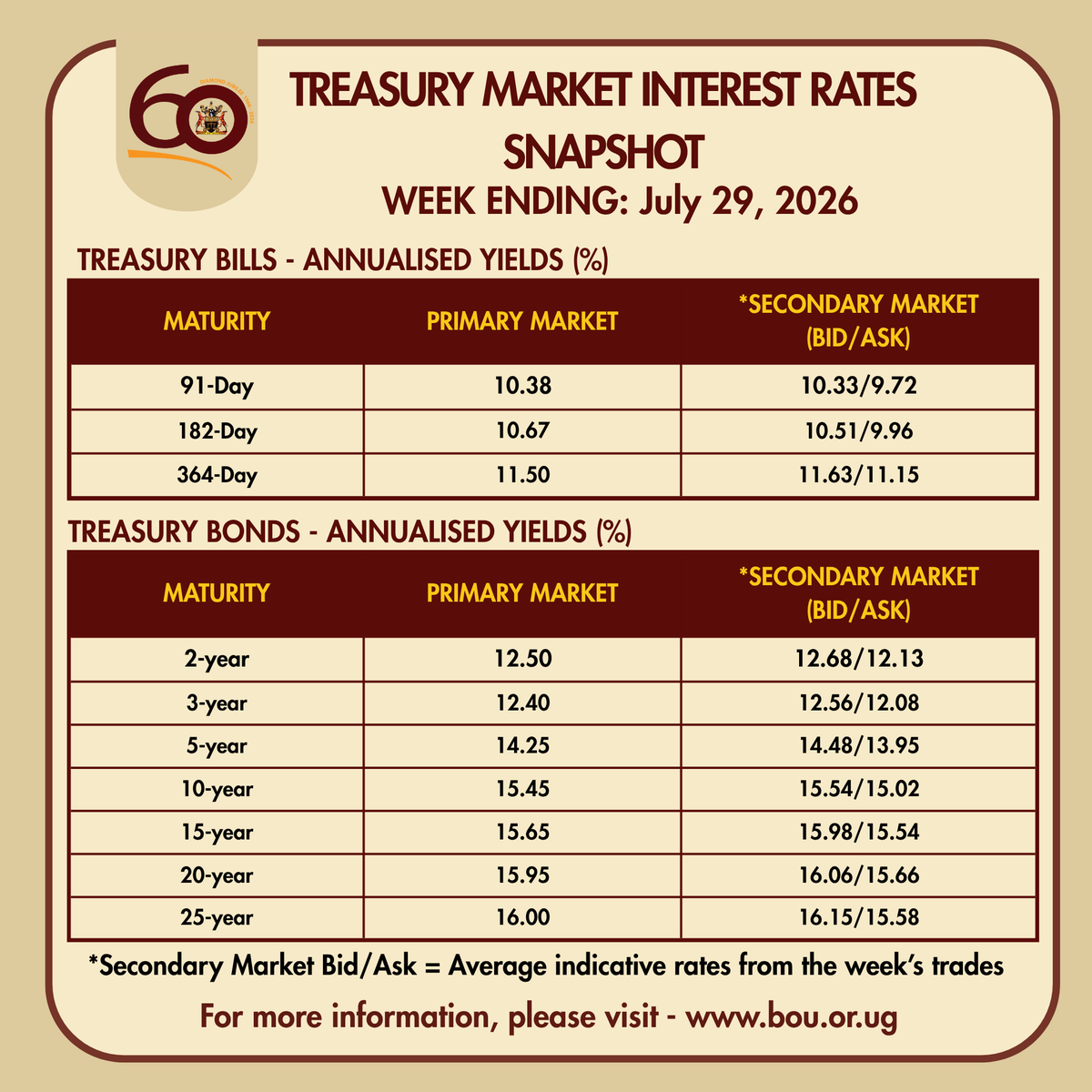 BOU_Official's tweet photo. TREASURY MARKET INTEREST RATES | Weekly Snapshot 

Stay informed on the latest yields across Uganda's government securities market. Whether you're considering short-term Treasury Bills or long-term Treasury Bonds, this week's snapshot gives you the data you need to make informed investment decisions. Government securities offer a secure, low-risk investment option backed by the Government of Uganda. 

To get started, visit any Bank of Uganda-supervised commercial bank near you. 🔗 For more details, visit: https://t.co/sfJCcCRQ6b