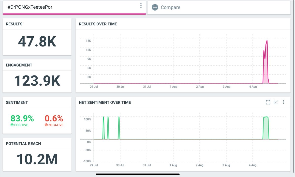 2TEE2TREND2's tweet photo. ทุกคนค้าบ อัปเดตยอดล่าสุดตอนนี้ ขอ Engagement 200K ได้ม้ายยย มาสู้ไปด้วยกานน 🥺🩷

#DrPONGxTeeteePor https://t.co/GnjPjmYdQE