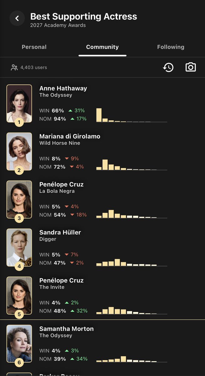 maeblackthorn's tweet photo. @alecelcvlt @rhiannonsbird she’s currently ranked 6th in the best supporting actress race! https://t.co/pfACTp1WEP