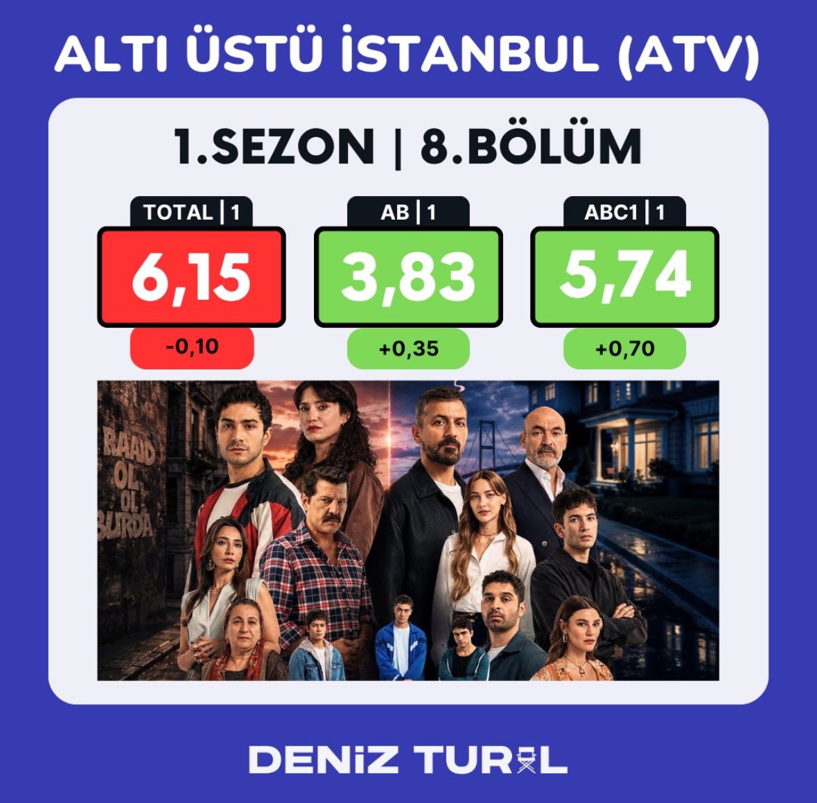 Delulue25's tweet photo. 📌 ريت إسطنبول :
-
ارتفع ب فئتين ونزل شوي بالتوتل حلو
تصدر ABC1 بالأسبوعي وصداره التوتل و AB1 اخذها داها
-
صراحه حلقه تستاهل وجدا ارتفاع حلوه وعاجبتني بشكل والجايه لسى احلى
-
#AltıÜstüİstanbul #UzMel #EmNaz #SadLin #MerDur https://t.co/ij1rruCVfy