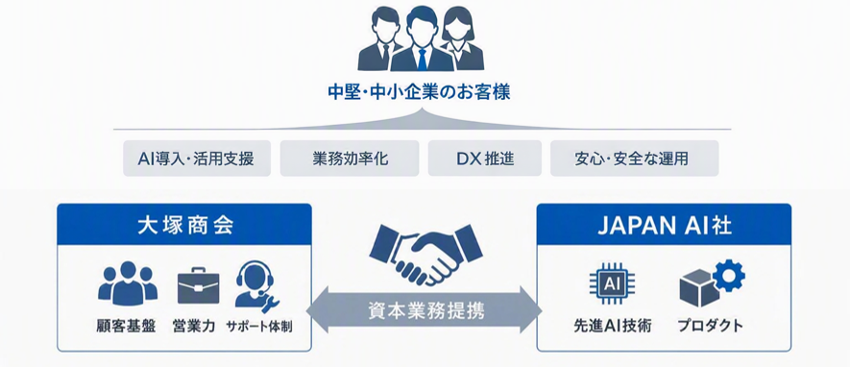 JAPANAI_PR's tweet photo. 📢 プレスリリース      

JAPAN AI、大塚商会と資本業務提携  
〜全国の中堅・中小企業へAI導入を加速〜 
https://t.co/T6MQM9KxIu 

AIに関する専門知識が不足している企業でも、安心してAI活用できるようサポートします！  

#japanai #大塚商会 https://t.co/492WvL0Cum