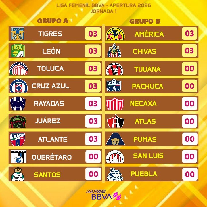 ArenaSoccer_MX's tweet photo. 🔰SE JUGÓ LA JORNADA 1 EN LA LIGA FEMENIL!

#TablaDeGrupos
#LigaFemenilBBVA 🇲🇽 https://t.co/mQS77zqGDf
