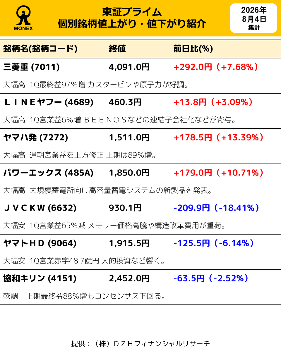 MonexJPstock's tweet photo. 本日の東証プライム個別銘柄値上がり・値下がり情報をお届けします。
#日本株 #東証プライム #値上がり #値下がり #マネックス https://t.co/IGmppq9AP3