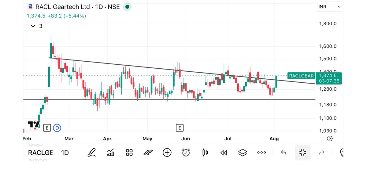 pearlupt's tweet photo. RACLGEAR - On the Verge Of Trending Breakout - Wait for Strong Close - Short Term Pick ✌️✌️ https://t.co/Rif4LybMwb