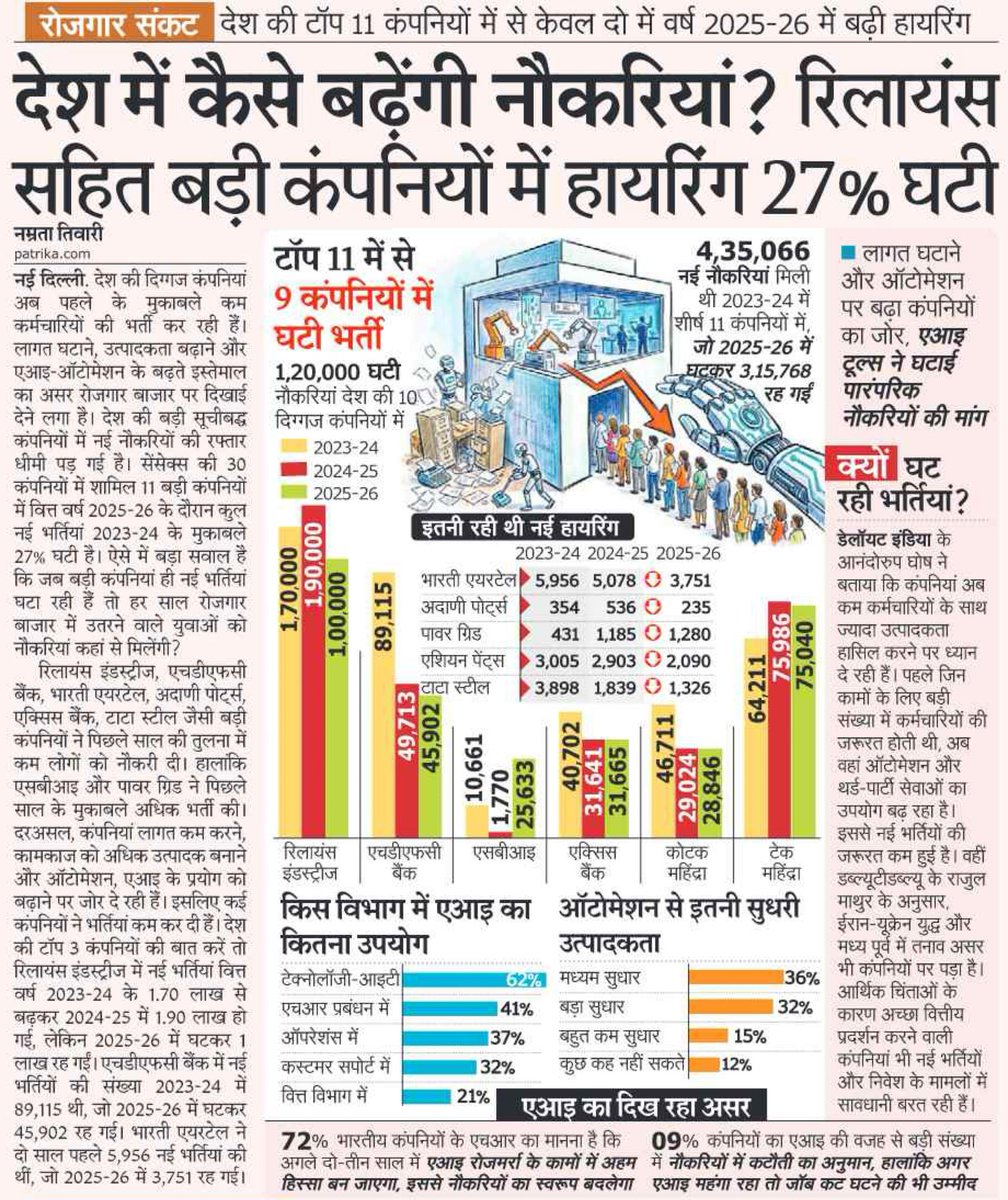 SachinPilot's tweet photo. देश में रोजगार और अर्थव्यवस्था की स्थिति लगातार चिंता का विषय बनती जा रही है, जिसका असर युवाओं के भविष्य पर पड़ रहा है। एक तरफ बड़ी कंपनियों में नई भर्तियां घट रही हैं, तो दूसरी तरफ मैन्युफैक्चरिंग पीएमआई पांच साल के निचले स्तर पर पहुंच गया है। 

भाजपा ने रोजगार सृजन के बड़े-बड़े वादे किए थे, लेकिन बदलते समय और नई तकनीकों के अनुरूप स्किल डेवलपमेंट की प्रभावी रणनीति के अभाव में आज देश का युवा रोजगार के लिए संघर्ष कर रहा है।

सरकार का पूरा ध्यान प्रचार-प्रसार पर केंद्रित है, जबकि MSME और रोजगार सृजन जैसी महत्वपूर्ण नीतियों को प्राथमिकता नहीं मिल रही। यदि यही स्थिति बनी रही, तो बेरोजगारी का संकट और गहरा सकता है। देश का युवा अवसर चाहता है और सरकार की जवाबदेही भी मांग रहा है।