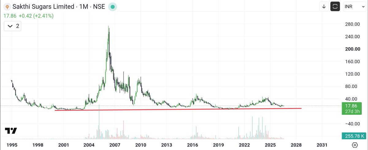 BullVersee's tweet photo. Add in your watchlist 

SAKTHI SUGAR
Price:- 17.86

Long 

#Reliance #adani #Tcs #Breckout #Nifty #Banknify #Sensex #Aajtak #Stock #Cnbc #StockMarket #Technicalanalysis #investing #fundamental #Vi #Titan #CIPLA #ongc #BPCL #INFOSYS #StockTrading #Hitech #ITC #DOWNTREND #IT #tata https://t.co/fBRsJTltcs