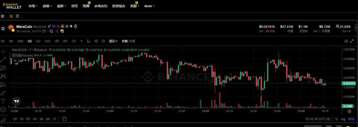 crypto948417's tweet photo. #MarsCoin   火星币也是回调到位了，进场抄底了！

耐心等待调整结束，一根大阳线！ https://t.co/RpTx41y6nw