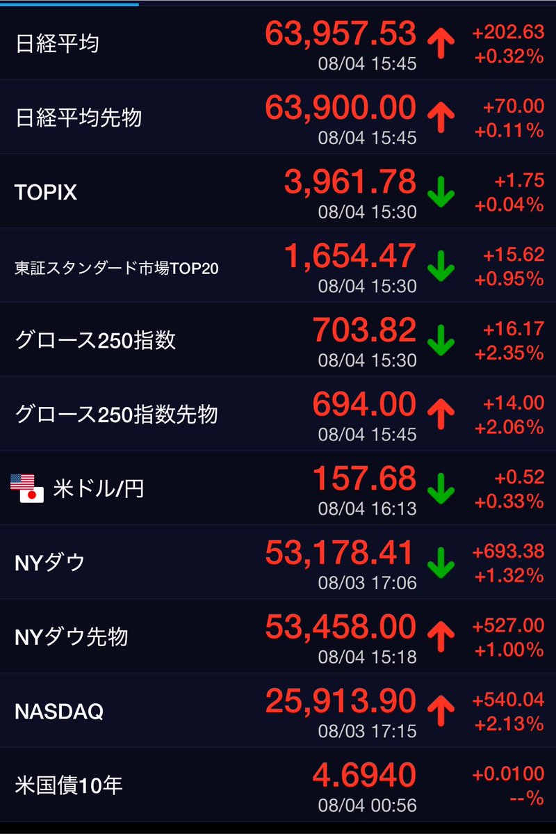 7SOUBA7's tweet photo. 8/4(火)日経平均は反発、売り買い交錯でもみ合う展開／相場概況 https://t.co/tw24CSADCg #kabutan #株探 https://t.co/fd49WckDo7