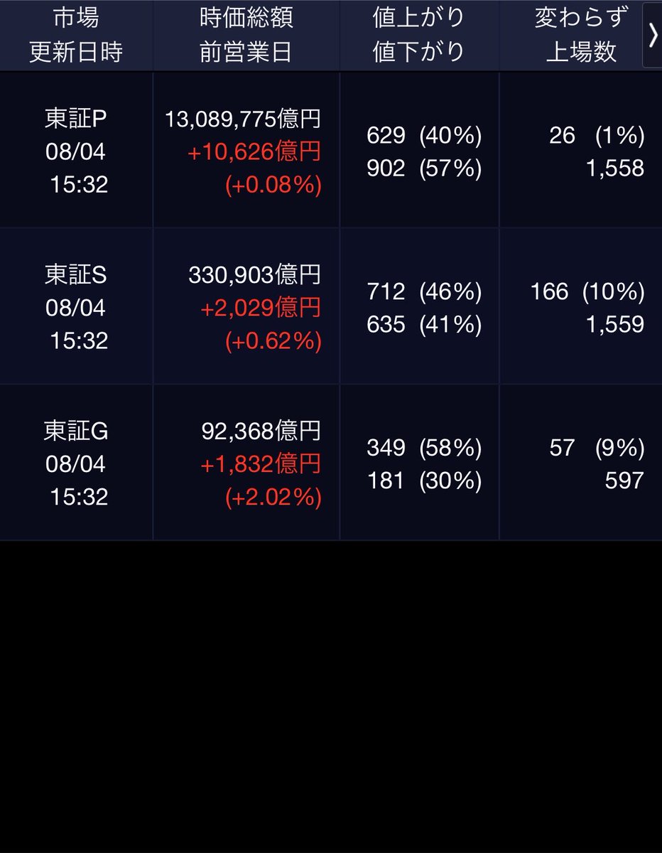 7SOUBA7's tweet photo. 8/4(火)日経平均は反発、売り買い交錯でもみ合う展開／相場概況 https://t.co/tw24CSADCg #kabutan #株探 https://t.co/fd49WckDo7