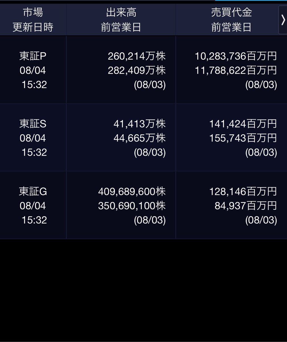7SOUBA7's tweet photo. 8/4(火)日経平均は反発、売り買い交錯でもみ合う展開／相場概況 https://t.co/tw24CSADCg #kabutan #株探 https://t.co/fd49WckDo7